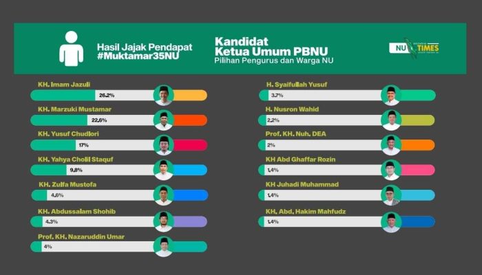 Kiai Imam Jazuli Pimpin Survei Calon Ketua Umum PBNU, Unggul dari 12 Nama Lain
